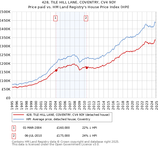 428, TILE HILL LANE, COVENTRY, CV4 9DY: Price paid vs HM Land Registry's House Price Index