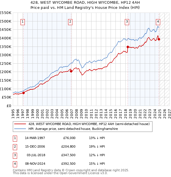 428, WEST WYCOMBE ROAD, HIGH WYCOMBE, HP12 4AH: Price paid vs HM Land Registry's House Price Index