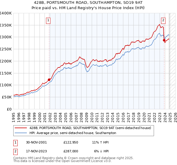 428B, PORTSMOUTH ROAD, SOUTHAMPTON, SO19 9AT: Price paid vs HM Land Registry's House Price Index