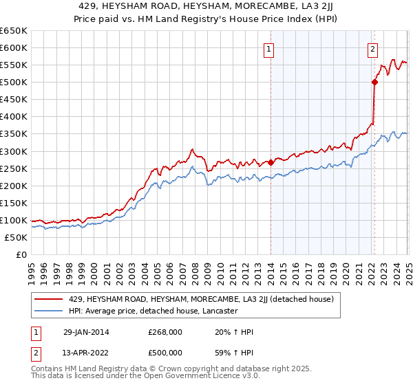 429, HEYSHAM ROAD, HEYSHAM, MORECAMBE, LA3 2JJ: Price paid vs HM Land Registry's House Price Index