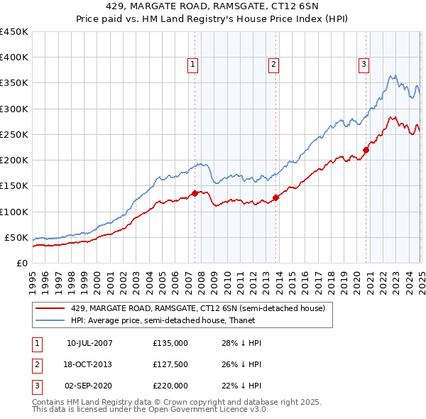 429, MARGATE ROAD, RAMSGATE, CT12 6SN: Price paid vs HM Land Registry's House Price Index