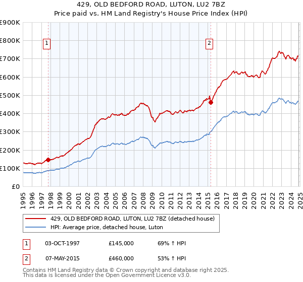 429, OLD BEDFORD ROAD, LUTON, LU2 7BZ: Price paid vs HM Land Registry's House Price Index