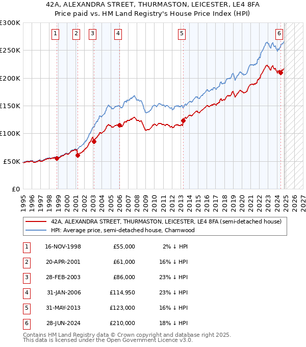 42A, ALEXANDRA STREET, THURMASTON, LEICESTER, LE4 8FA: Price paid vs HM Land Registry's House Price Index