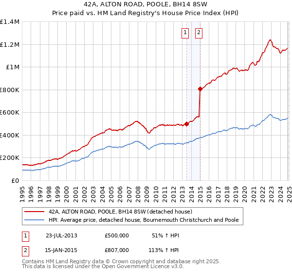 42A, ALTON ROAD, POOLE, BH14 8SW: Price paid vs HM Land Registry's House Price Index