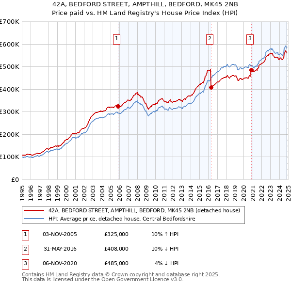 42A, BEDFORD STREET, AMPTHILL, BEDFORD, MK45 2NB: Price paid vs HM Land Registry's House Price Index