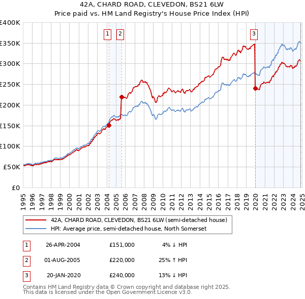 42A, CHARD ROAD, CLEVEDON, BS21 6LW: Price paid vs HM Land Registry's House Price Index