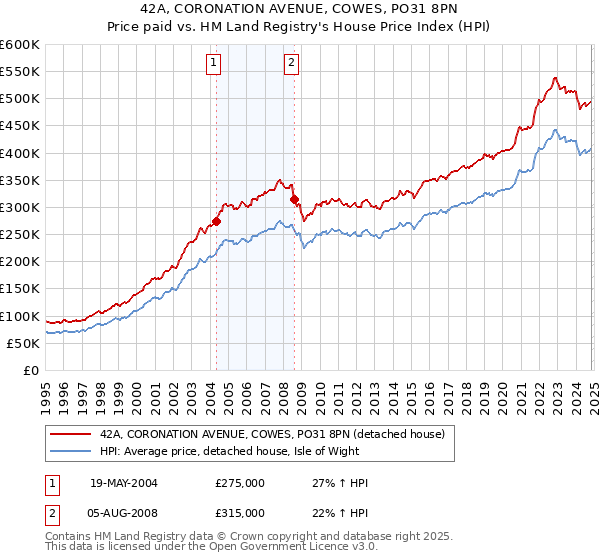 42A, CORONATION AVENUE, COWES, PO31 8PN: Price paid vs HM Land Registry's House Price Index