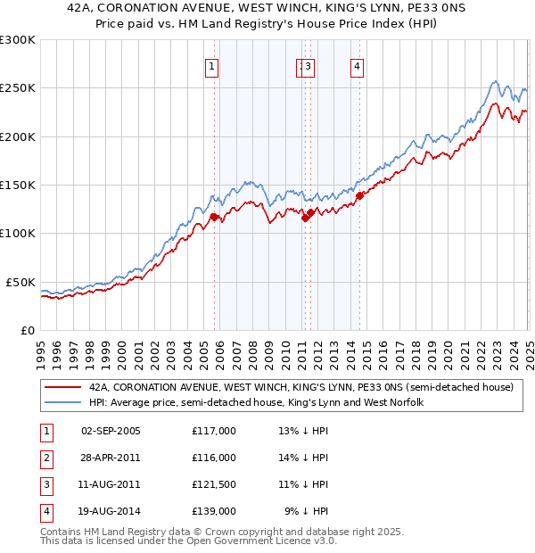 42A, CORONATION AVENUE, WEST WINCH, KING'S LYNN, PE33 0NS: Price paid vs HM Land Registry's House Price Index