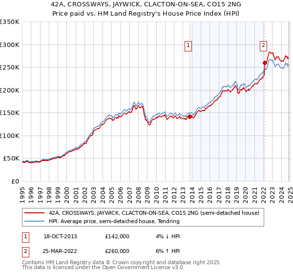 42A, CROSSWAYS, JAYWICK, CLACTON-ON-SEA, CO15 2NG: Price paid vs HM Land Registry's House Price Index