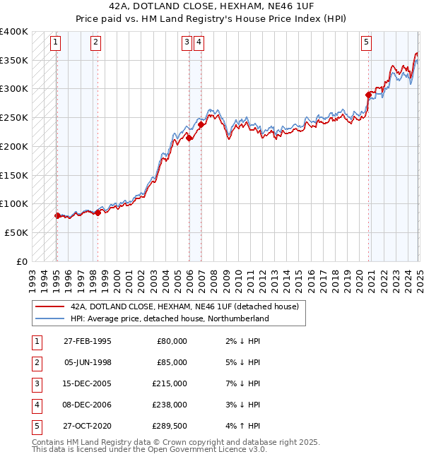 42A, DOTLAND CLOSE, HEXHAM, NE46 1UF: Price paid vs HM Land Registry's House Price Index