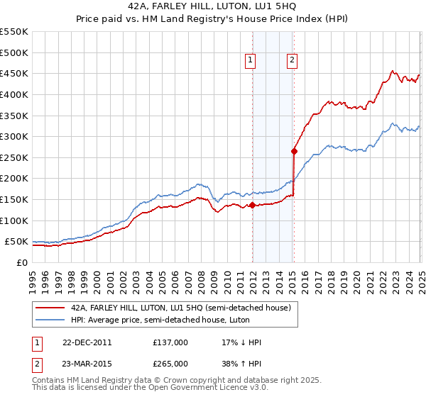 42A, FARLEY HILL, LUTON, LU1 5HQ: Price paid vs HM Land Registry's House Price Index