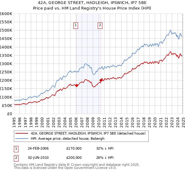 42A, GEORGE STREET, HADLEIGH, IPSWICH, IP7 5BE: Price paid vs HM Land Registry's House Price Index