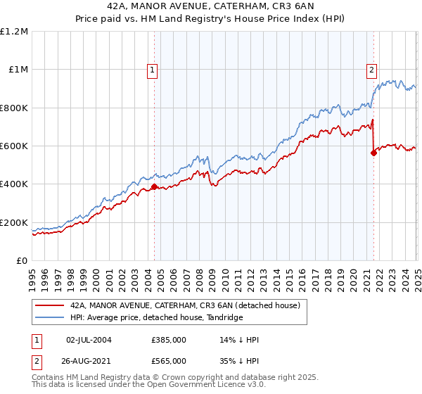 42A, MANOR AVENUE, CATERHAM, CR3 6AN: Price paid vs HM Land Registry's House Price Index