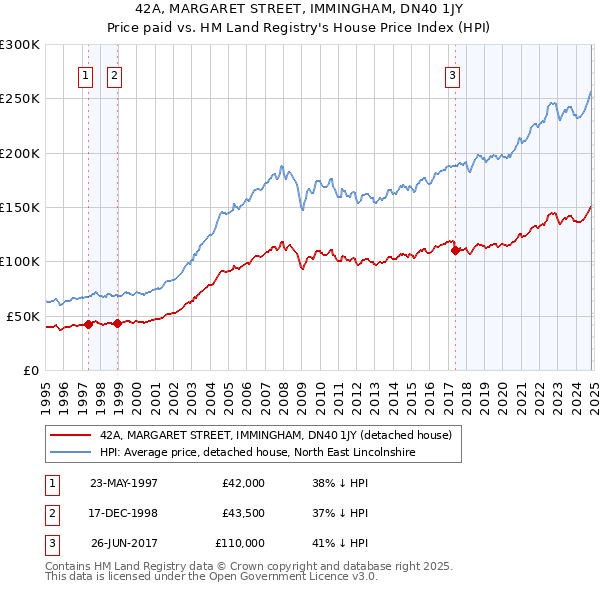 42A, MARGARET STREET, IMMINGHAM, DN40 1JY: Price paid vs HM Land Registry's House Price Index