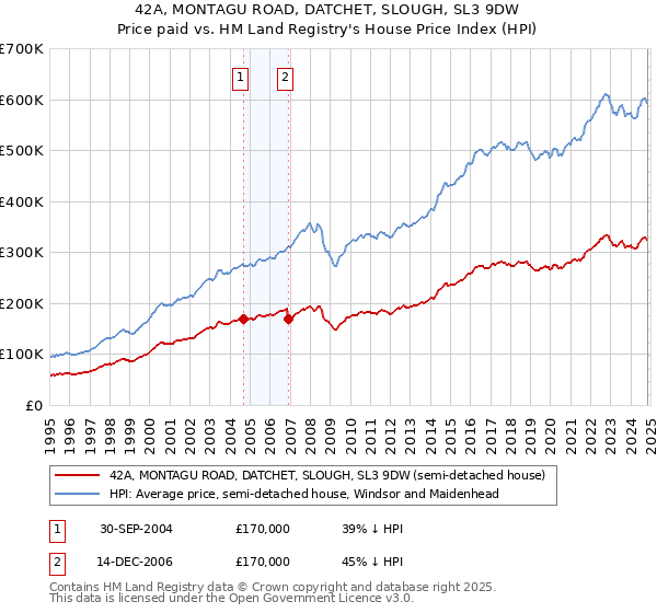 42A, MONTAGU ROAD, DATCHET, SLOUGH, SL3 9DW: Price paid vs HM Land Registry's House Price Index