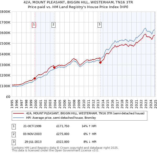 42A, MOUNT PLEASANT, BIGGIN HILL, WESTERHAM, TN16 3TR: Price paid vs HM Land Registry's House Price Index