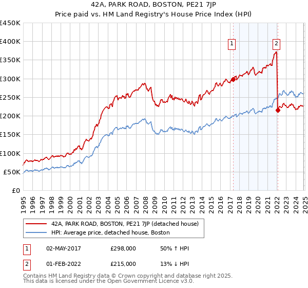 42A, PARK ROAD, BOSTON, PE21 7JP: Price paid vs HM Land Registry's House Price Index