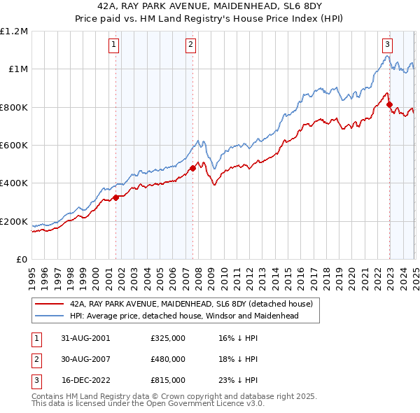 42A, RAY PARK AVENUE, MAIDENHEAD, SL6 8DY: Price paid vs HM Land Registry's House Price Index