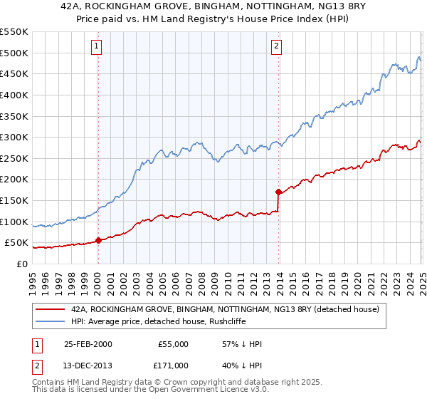 42A, ROCKINGHAM GROVE, BINGHAM, NOTTINGHAM, NG13 8RY: Price paid vs HM Land Registry's House Price Index