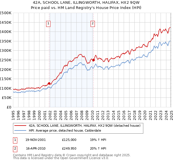 42A, SCHOOL LANE, ILLINGWORTH, HALIFAX, HX2 9QW: Price paid vs HM Land Registry's House Price Index