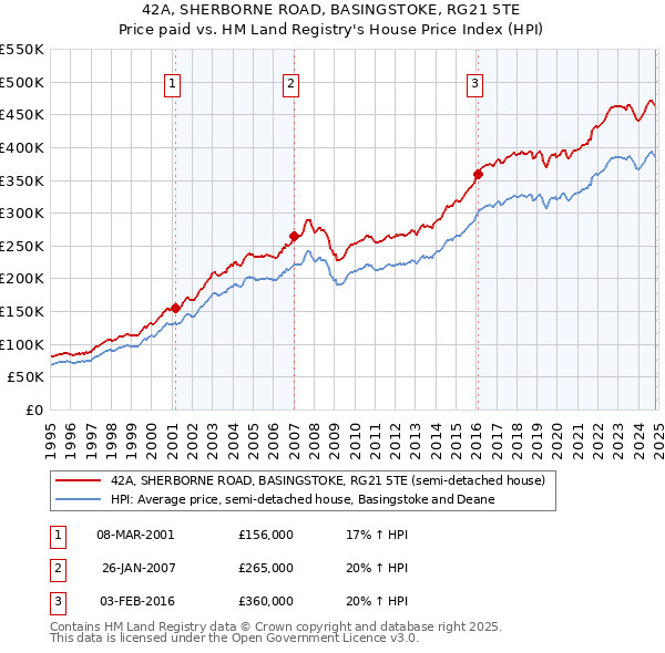 42A, SHERBORNE ROAD, BASINGSTOKE, RG21 5TE: Price paid vs HM Land Registry's House Price Index