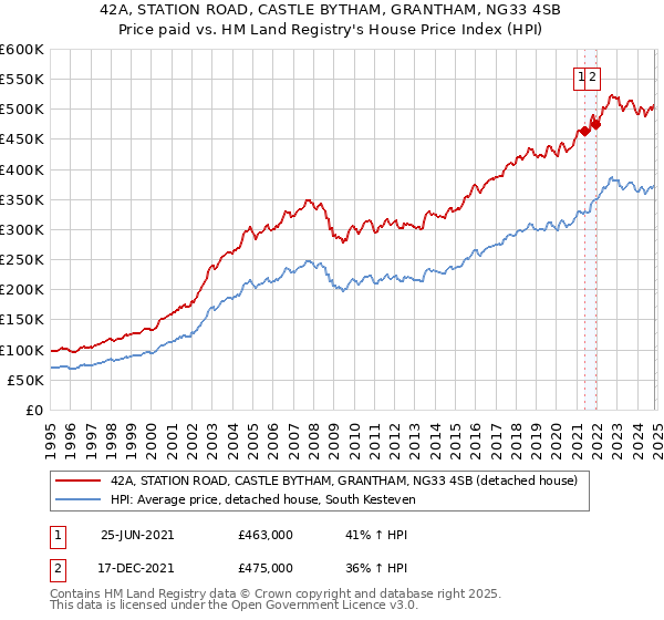 42A, STATION ROAD, CASTLE BYTHAM, GRANTHAM, NG33 4SB: Price paid vs HM Land Registry's House Price Index