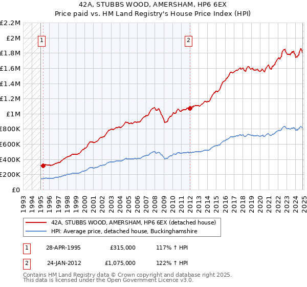 42A, STUBBS WOOD, AMERSHAM, HP6 6EX: Price paid vs HM Land Registry's House Price Index