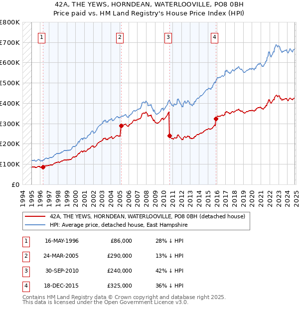 42A, THE YEWS, HORNDEAN, WATERLOOVILLE, PO8 0BH: Price paid vs HM Land Registry's House Price Index