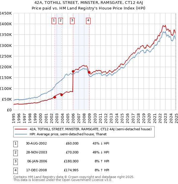 42A, TOTHILL STREET, MINSTER, RAMSGATE, CT12 4AJ: Price paid vs HM Land Registry's House Price Index