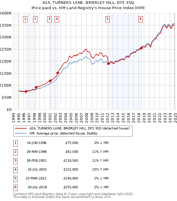 42A, TURNERS LANE, BRIERLEY HILL, DY5 3SQ: Price paid vs HM Land Registry's House Price Index