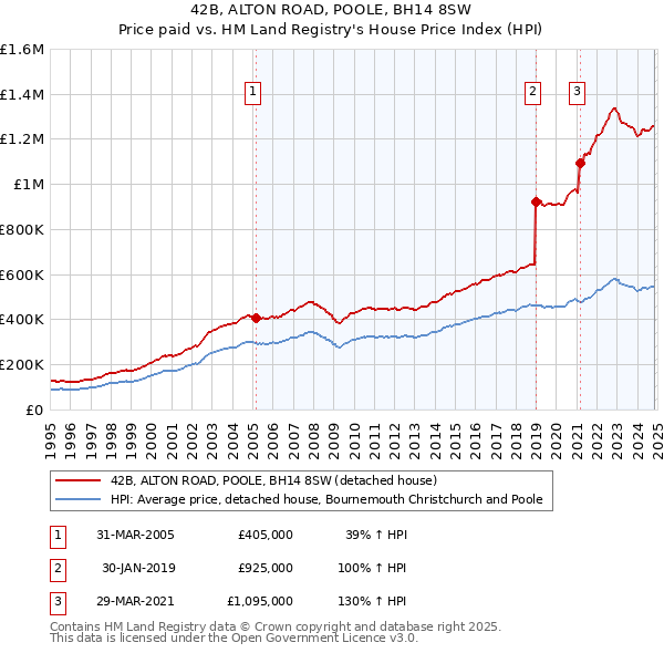 42B, ALTON ROAD, POOLE, BH14 8SW: Price paid vs HM Land Registry's House Price Index