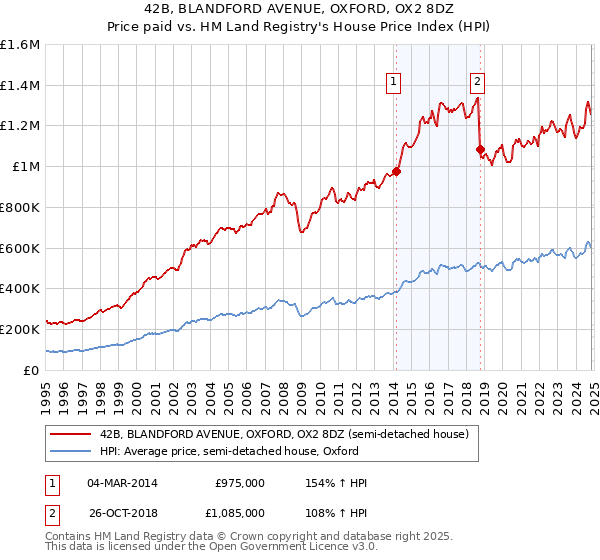 42B, BLANDFORD AVENUE, OXFORD, OX2 8DZ: Price paid vs HM Land Registry's House Price Index