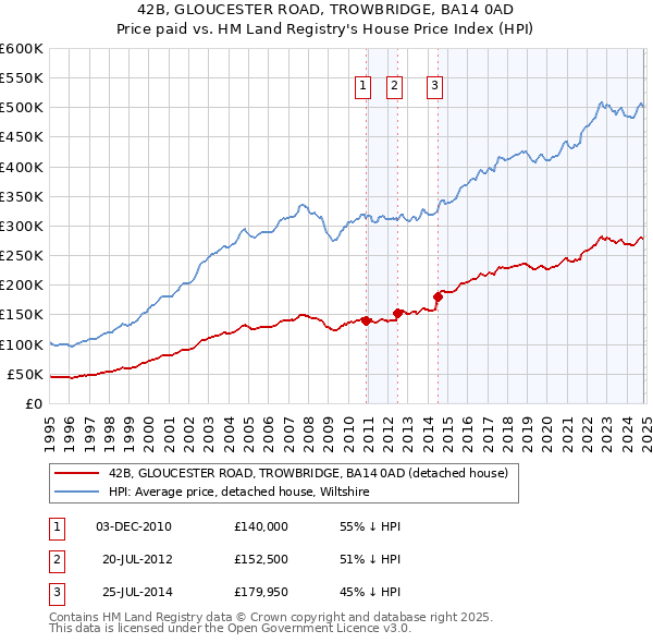 42B, GLOUCESTER ROAD, TROWBRIDGE, BA14 0AD: Price paid vs HM Land Registry's House Price Index