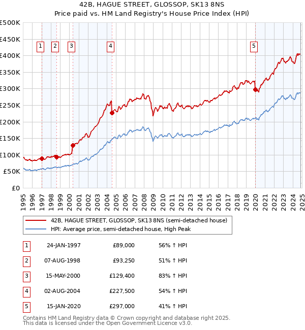 42B, HAGUE STREET, GLOSSOP, SK13 8NS: Price paid vs HM Land Registry's House Price Index