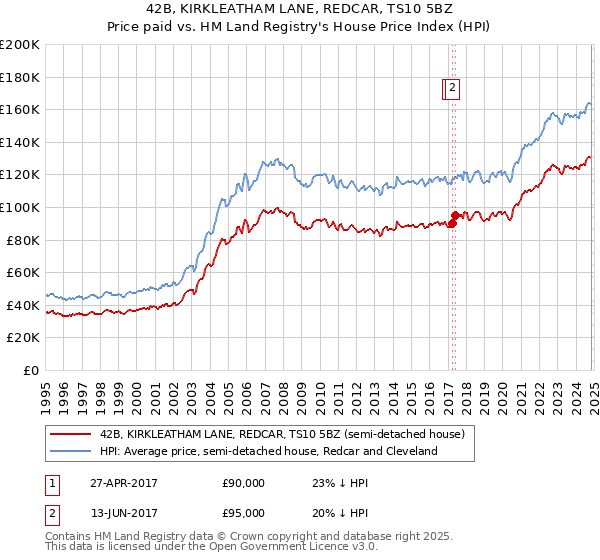 42B, KIRKLEATHAM LANE, REDCAR, TS10 5BZ: Price paid vs HM Land Registry's House Price Index