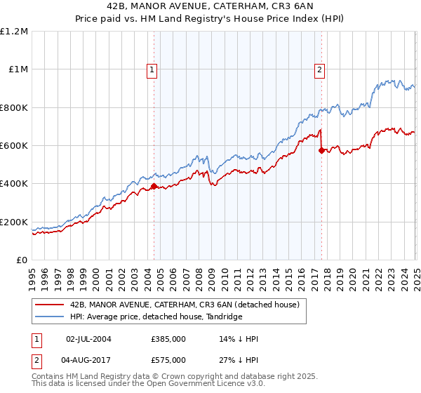 42B, MANOR AVENUE, CATERHAM, CR3 6AN: Price paid vs HM Land Registry's House Price Index