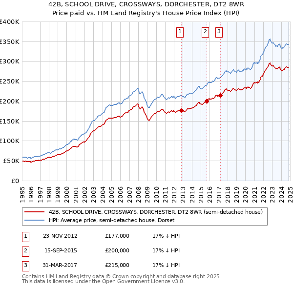 42B, SCHOOL DRIVE, CROSSWAYS, DORCHESTER, DT2 8WR: Price paid vs HM Land Registry's House Price Index