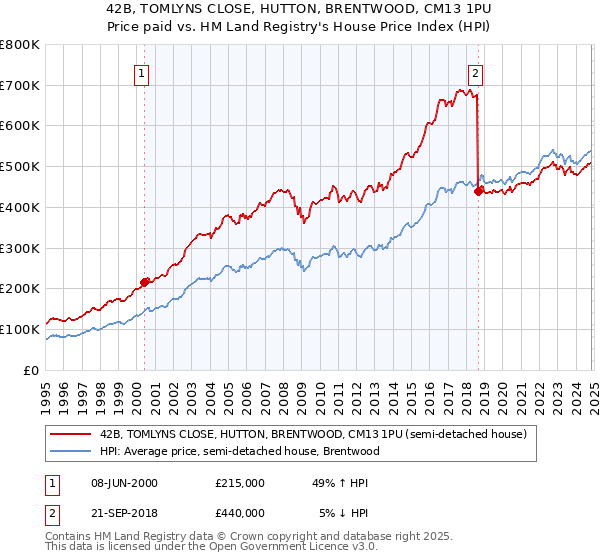 42B, TOMLYNS CLOSE, HUTTON, BRENTWOOD, CM13 1PU: Price paid vs HM Land Registry's House Price Index