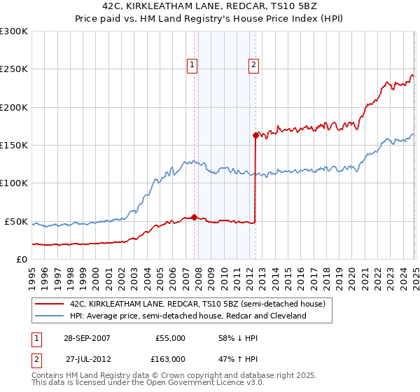 42C, KIRKLEATHAM LANE, REDCAR, TS10 5BZ: Price paid vs HM Land Registry's House Price Index