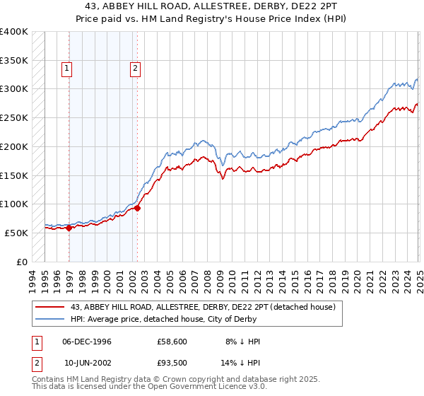 43, ABBEY HILL ROAD, ALLESTREE, DERBY, DE22 2PT: Price paid vs HM Land Registry's House Price Index