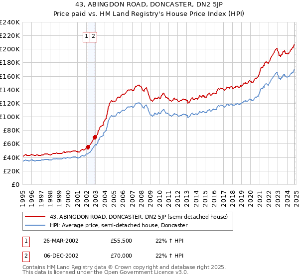 43, ABINGDON ROAD, DONCASTER, DN2 5JP: Price paid vs HM Land Registry's House Price Index