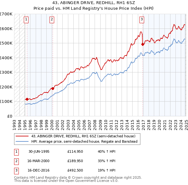 43, ABINGER DRIVE, REDHILL, RH1 6SZ: Price paid vs HM Land Registry's House Price Index