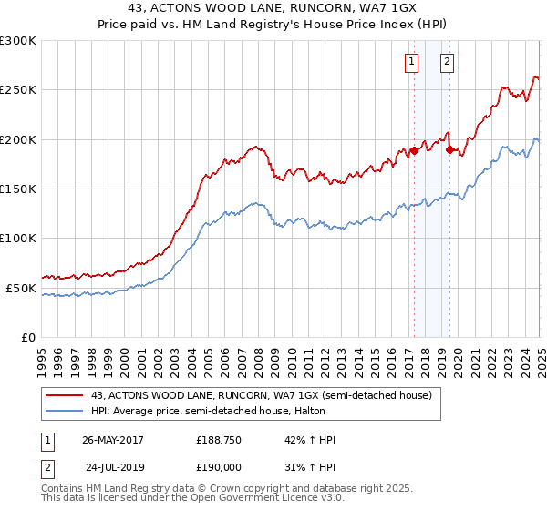 43, ACTONS WOOD LANE, RUNCORN, WA7 1GX: Price paid vs HM Land Registry's House Price Index