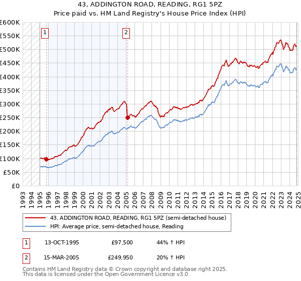 43, ADDINGTON ROAD, READING, RG1 5PZ: Price paid vs HM Land Registry's House Price Index