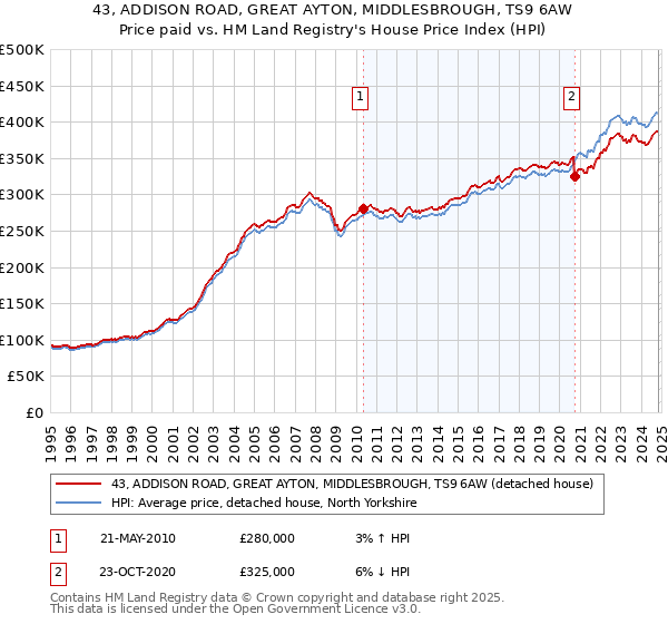 43, ADDISON ROAD, GREAT AYTON, MIDDLESBROUGH, TS9 6AW: Price paid vs HM Land Registry's House Price Index