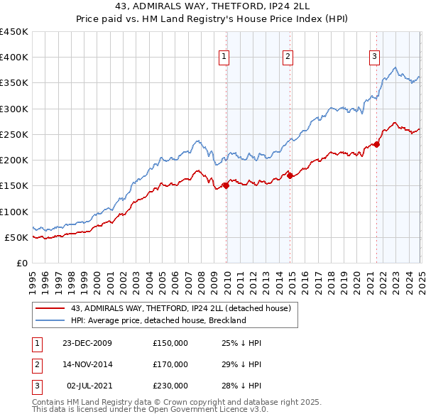 43, ADMIRALS WAY, THETFORD, IP24 2LL: Price paid vs HM Land Registry's House Price Index