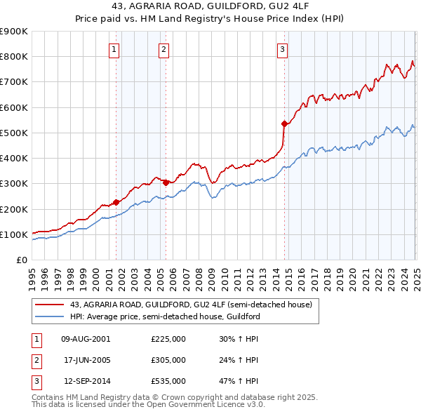 43, AGRARIA ROAD, GUILDFORD, GU2 4LF: Price paid vs HM Land Registry's House Price Index