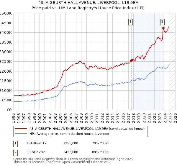 43, AIGBURTH HALL AVENUE, LIVERPOOL, L19 9EA: Price paid vs HM Land Registry's House Price Index