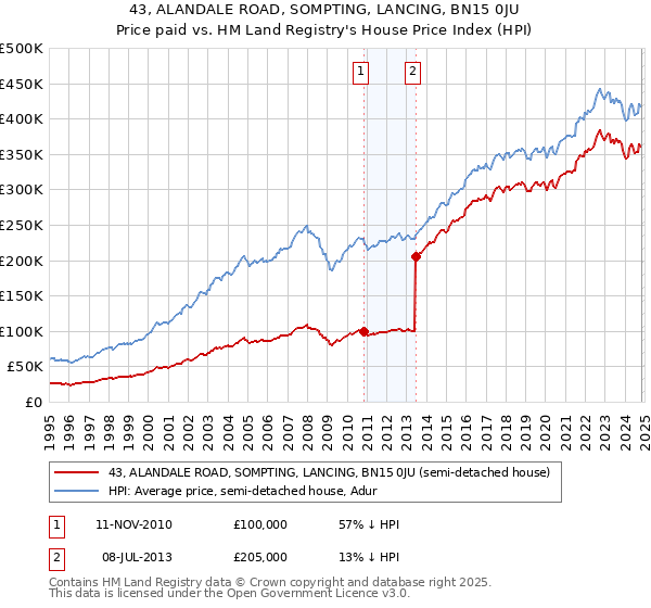 43, ALANDALE ROAD, SOMPTING, LANCING, BN15 0JU: Price paid vs HM Land Registry's House Price Index