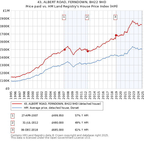 43, ALBERT ROAD, FERNDOWN, BH22 9HD: Price paid vs HM Land Registry's House Price Index